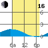 USCG Sector tide chart for Saturday, August 16, 2025