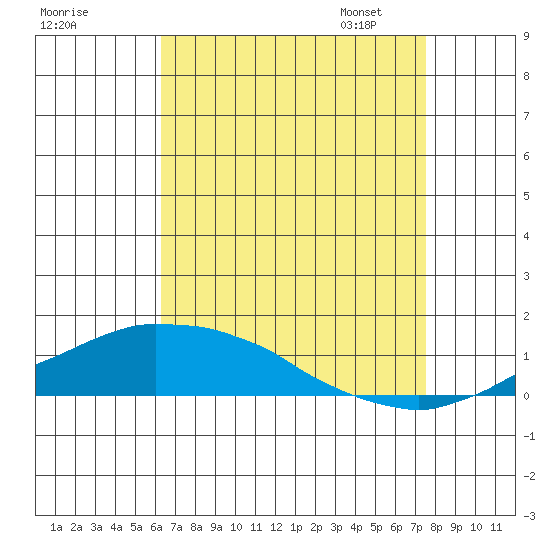USCG Sector tide chart for Sunday, August 17, 2025