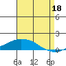 USCG Sector tide chart for Monday, August 18, 2025