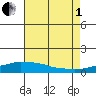 USCG Sector tide chart for Friday, August 1, 2025