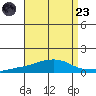 USCG Sector tide chart for Saturday, August 23, 2025