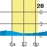 USCG Sector tide chart for Thursday, August 28, 2025