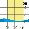 USCG Sector tide chart for Friday, August 29, 2025