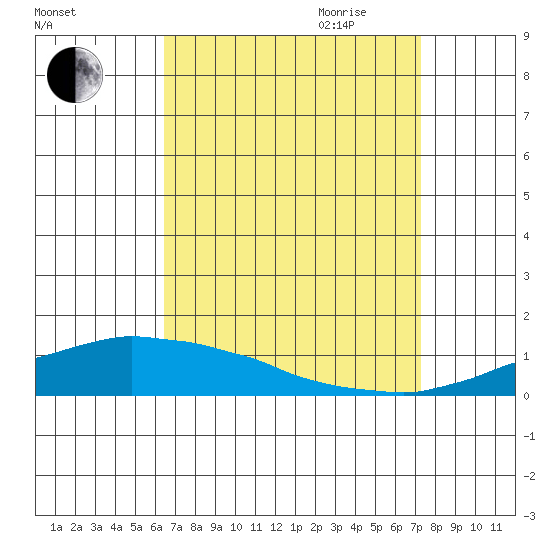 USCG Sector tide chart for Sunday, August 31, 2025
