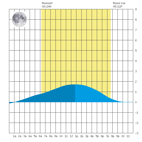 USCG Sector tide chart for Saturday, August 9, 2025