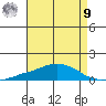 USCG Sector tide chart for Saturday, August 9, 2025