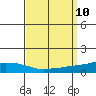 USCG Sector tide chart for Wednesday, September 10, 2025