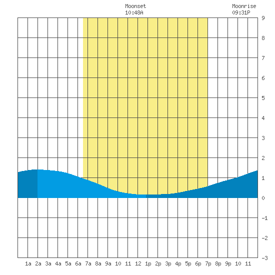 USCG Sector tide chart for Thursday, September 11, 2025