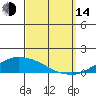 USCG Sector tide chart for Sunday, September 14, 2025