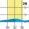 USCG Sector tide chart for Saturday, September 20, 2025