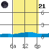 USCG Sector tide chart for Sunday, September 21, 2025