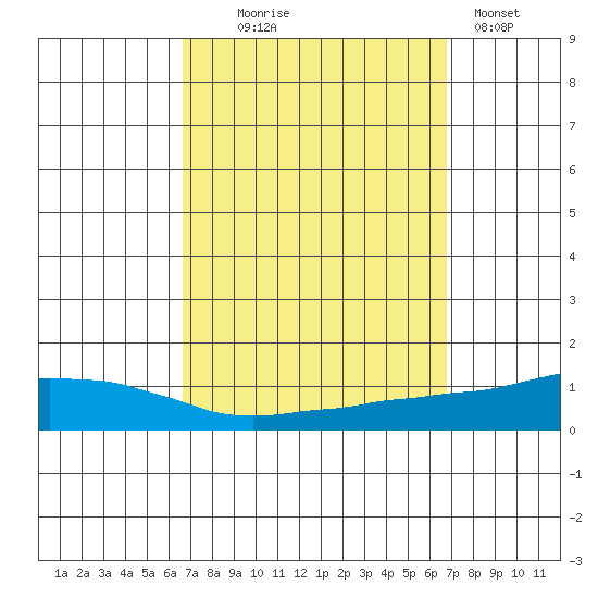 USCG Sector tide chart for Wednesday, September 24, 2025