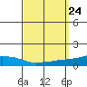 USCG Sector tide chart for Wednesday, September 24, 2025
