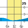 USCG Sector tide chart for Thursday, September 25, 2025