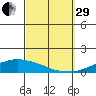 USCG Sector tide chart for Monday, September 29, 2025