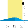 USCG Sector tide chart for Saturday, September 6, 2025