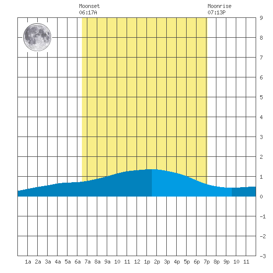 USCG Sector tide chart for Sunday, September 7, 2025