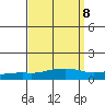 USCG Sector tide chart for Monday, September 8, 2025