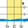 USCG Sector tide chart for Tuesday, September 9, 2025