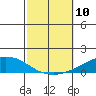 USCG Sector tide chart for Friday, October 10, 2025