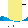 USCG Sector tide chart for Saturday, October 11, 2025