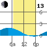 USCG Sector tide chart for Monday, October 13, 2025