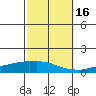 USCG Sector tide chart for Thursday, October 16, 2025
