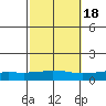 USCG Sector tide chart for Saturday, October 18, 2025