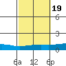 USCG Sector tide chart for Sunday, October 19, 2025