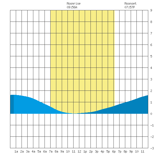 USCG Sector tide chart for Friday, October 24, 2025