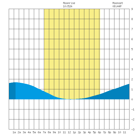 USCG Sector tide chart for Saturday, October 25, 2025