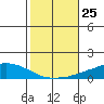 USCG Sector tide chart for Saturday, October 25, 2025