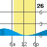 USCG Sector tide chart for Sunday, October 26, 2025