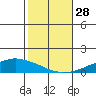 USCG Sector tide chart for Tuesday, October 28, 2025