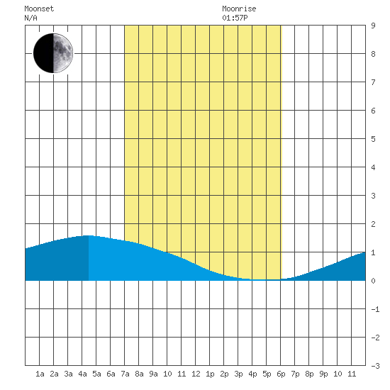 USCG Sector tide chart for Wednesday, October 29, 2025