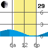 USCG Sector tide chart for Wednesday, October 29, 2025