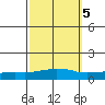 USCG Sector tide chart for Sunday, October 5, 2025