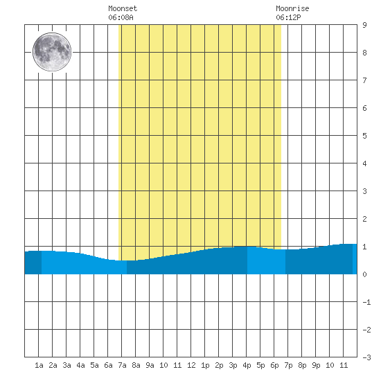 USCG Sector tide chart for Monday, October 6, 2025