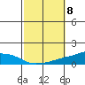 USCG Sector tide chart for Wednesday, October 8, 2025