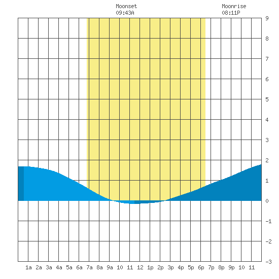 USCG Sector tide chart for Thursday, October 9, 2025