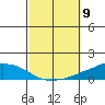 USCG Sector tide chart for Thursday, October 9, 2025