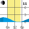 USCG Sector tide chart for Tuesday, November 11, 2025