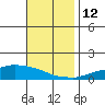 USCG Sector tide chart for Wednesday, November 12, 2025