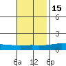 USCG Sector tide chart for Saturday, November 15, 2025