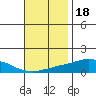 USCG Sector tide chart for Tuesday, November 18, 2025