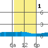 USCG Sector tide chart for Saturday, November 1, 2025