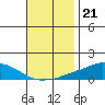 USCG Sector tide chart for Friday, November 21, 2025