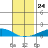 USCG Sector tide chart for Monday, November 24, 2025