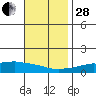 USCG Sector tide chart for Friday, November 28, 2025