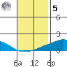 USCG Sector tide chart for Wednesday, November 5, 2025